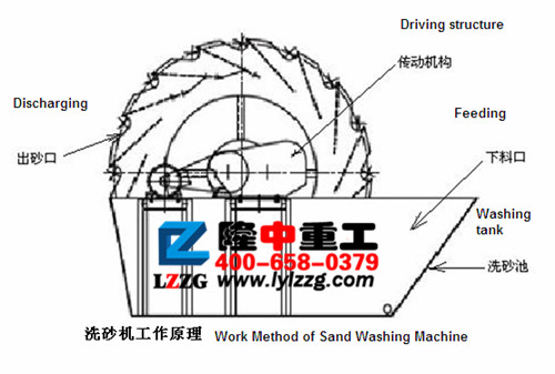 叶轮洗砂机的结构组成.jpg